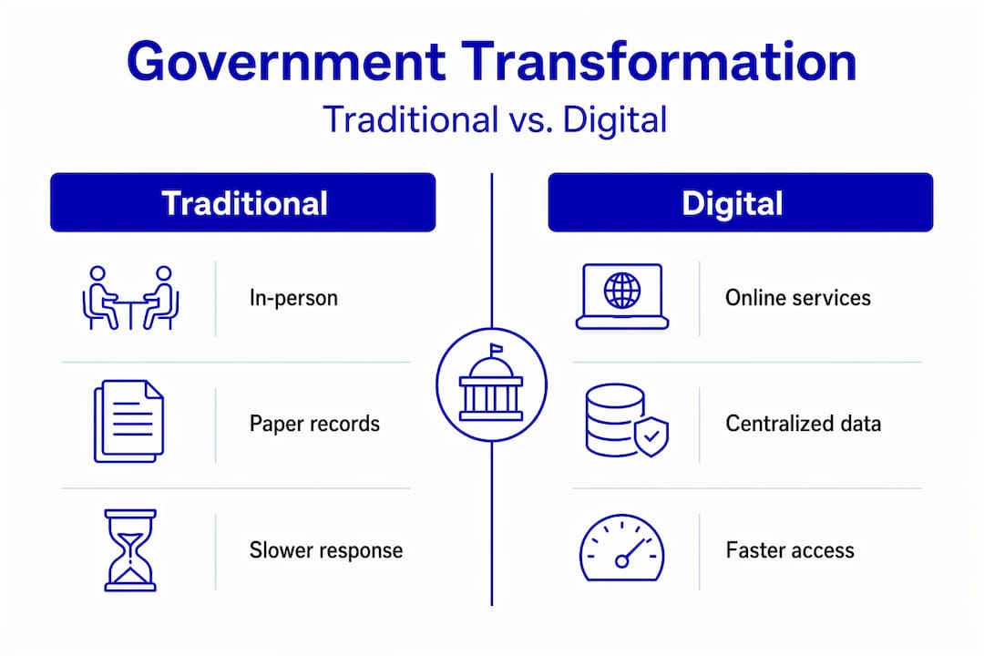 Infographic comparing traditional and digital government