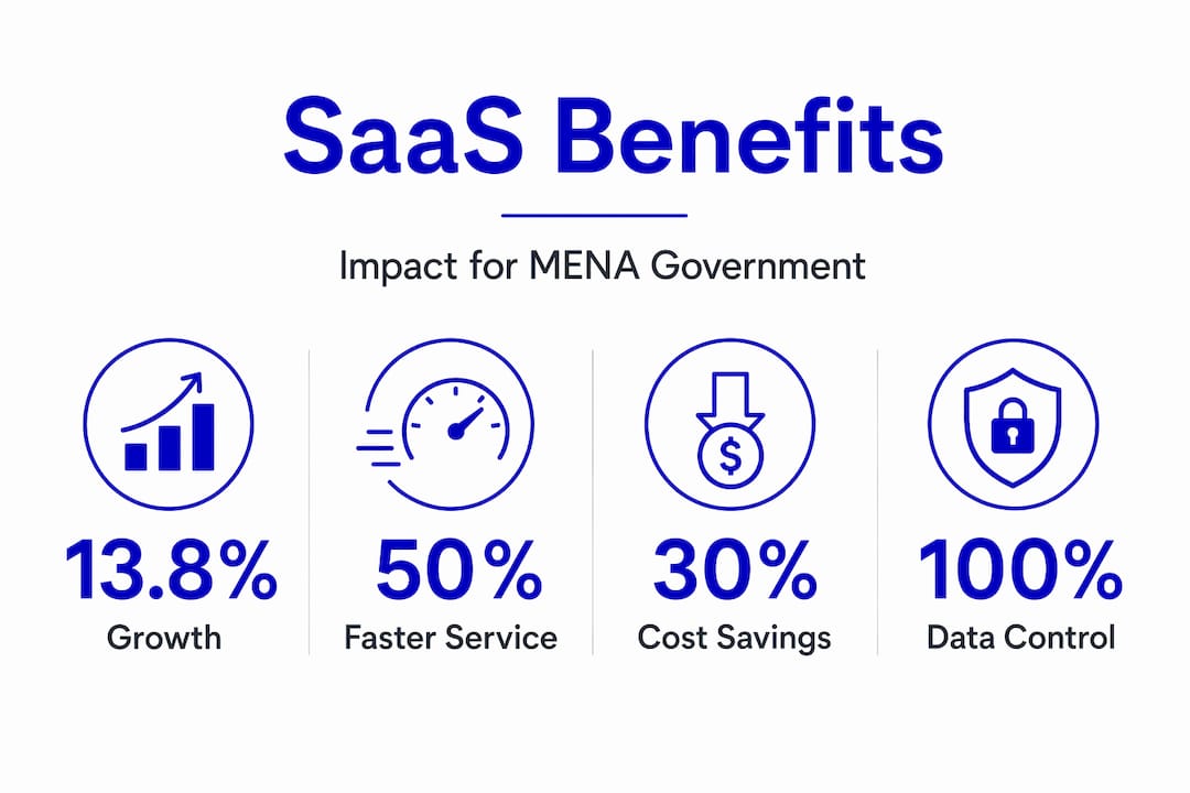 Infographic showing SaaS benefits stats for MENA government