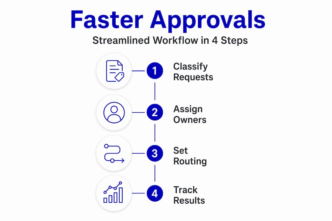 Infographic of four streamlined approval steps