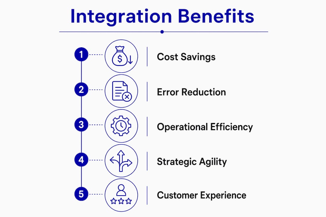 Infographic showing five key integration benefits