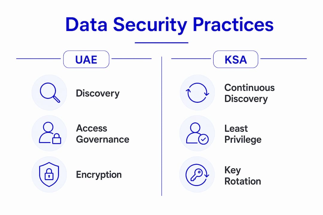 Infographic comparing UAE and KSA data security practices