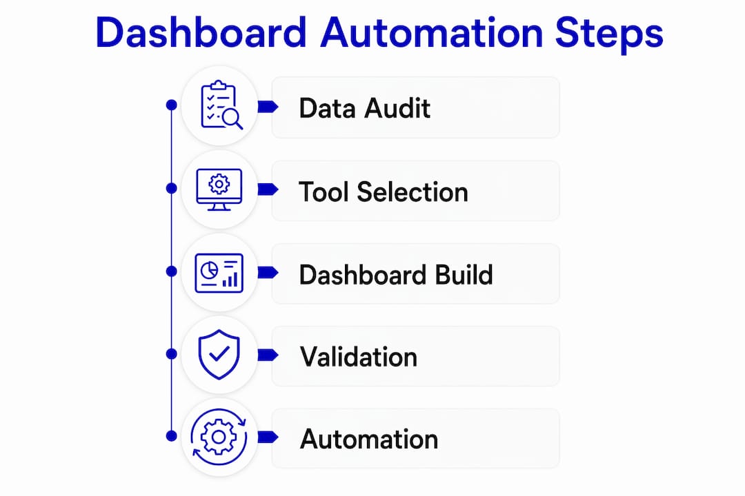 Infographic showing five key dashboard automation steps