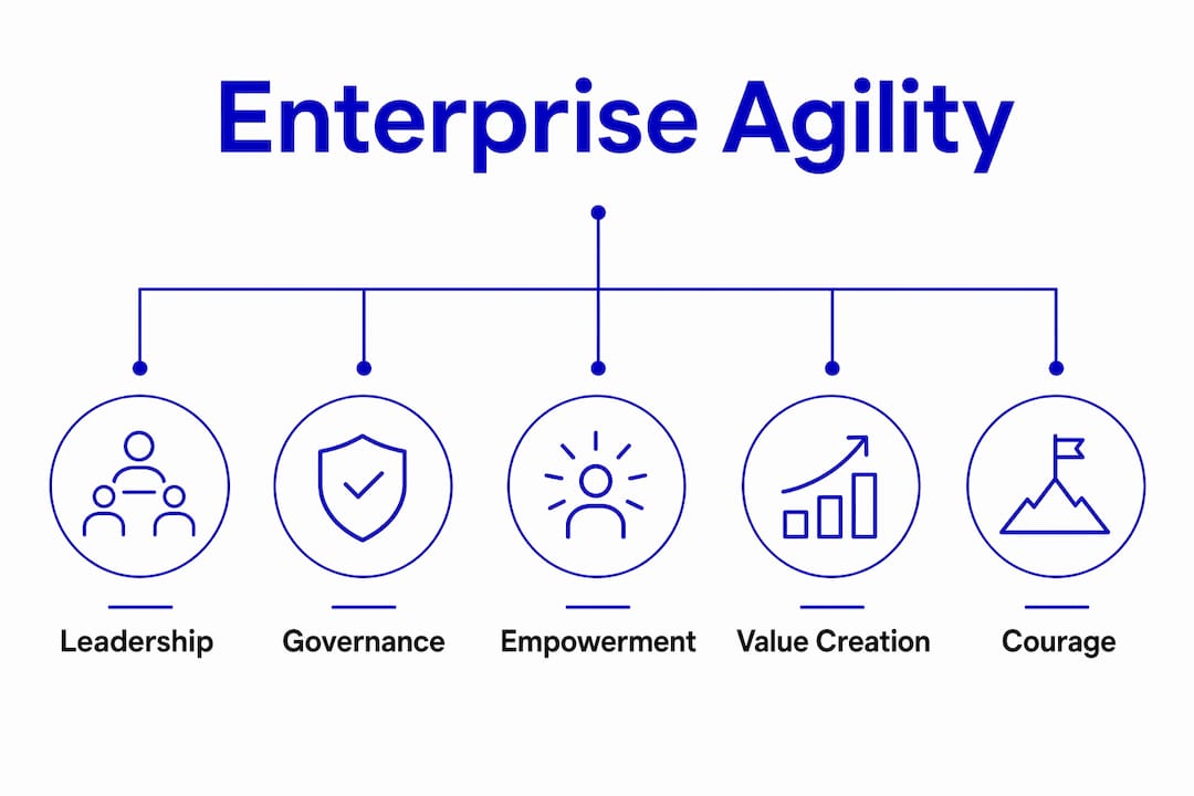 Infographic showing core values of enterprise agility
