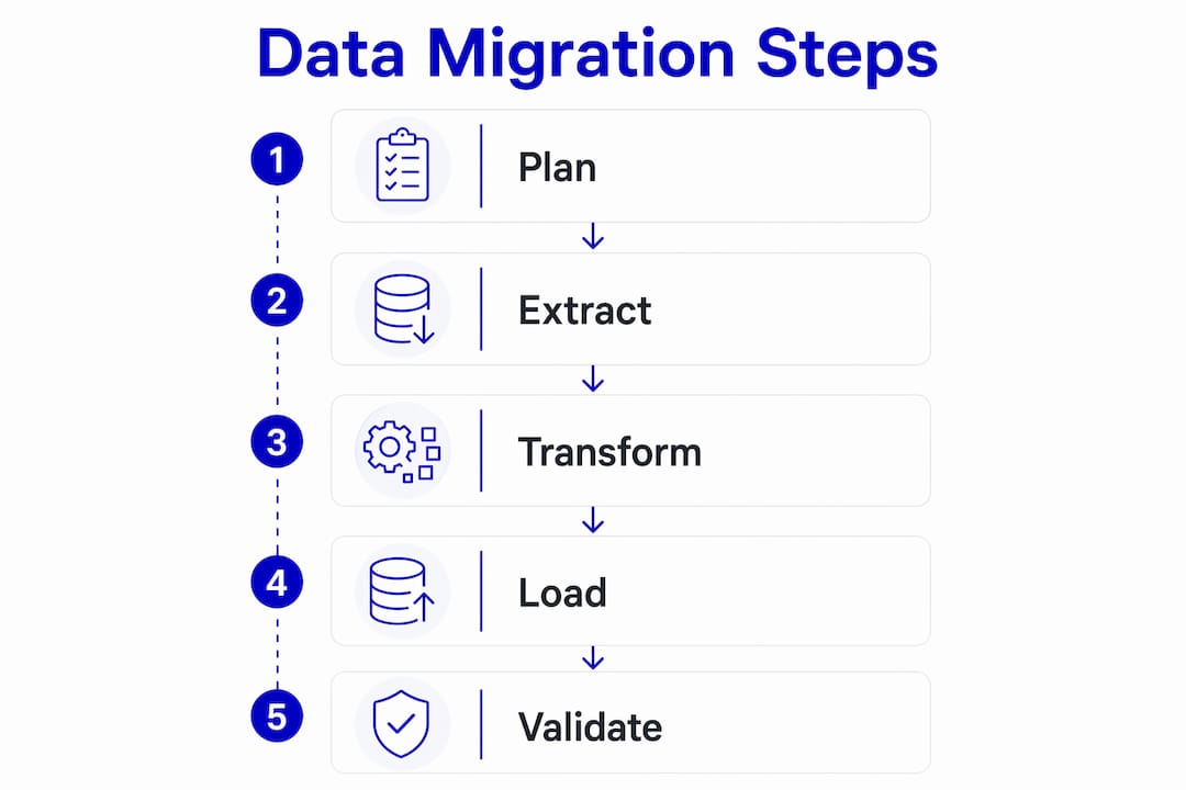 Infographic illustrating data migration process steps