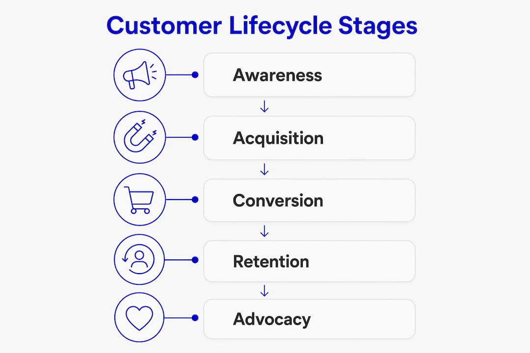 Infographic showing five customer lifecycle stages vertically
