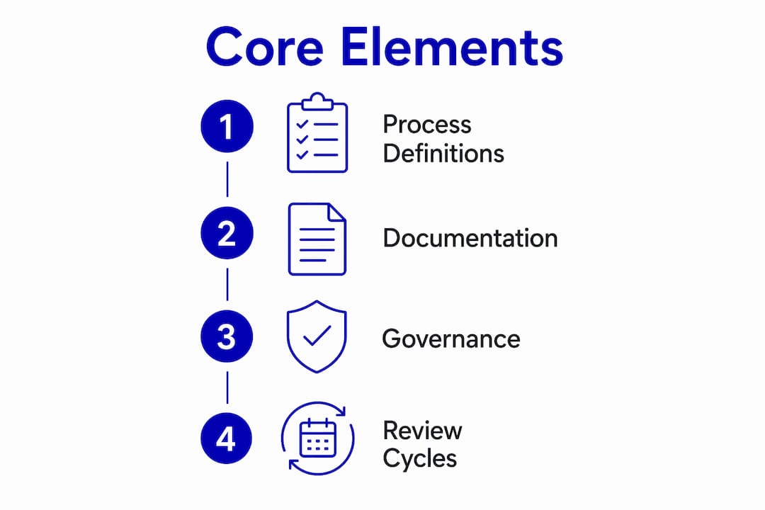 Infographic showing four core elements of process standardization