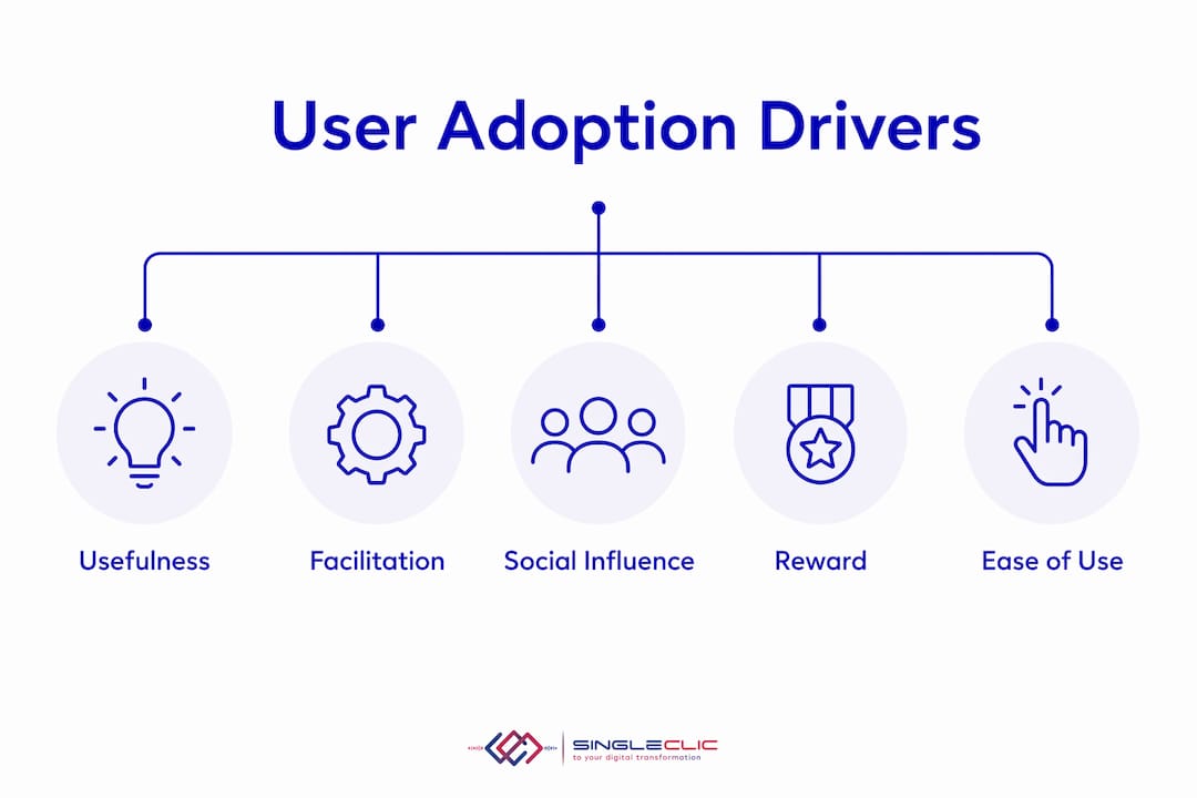 Infographic illustrating core drivers of user adoption