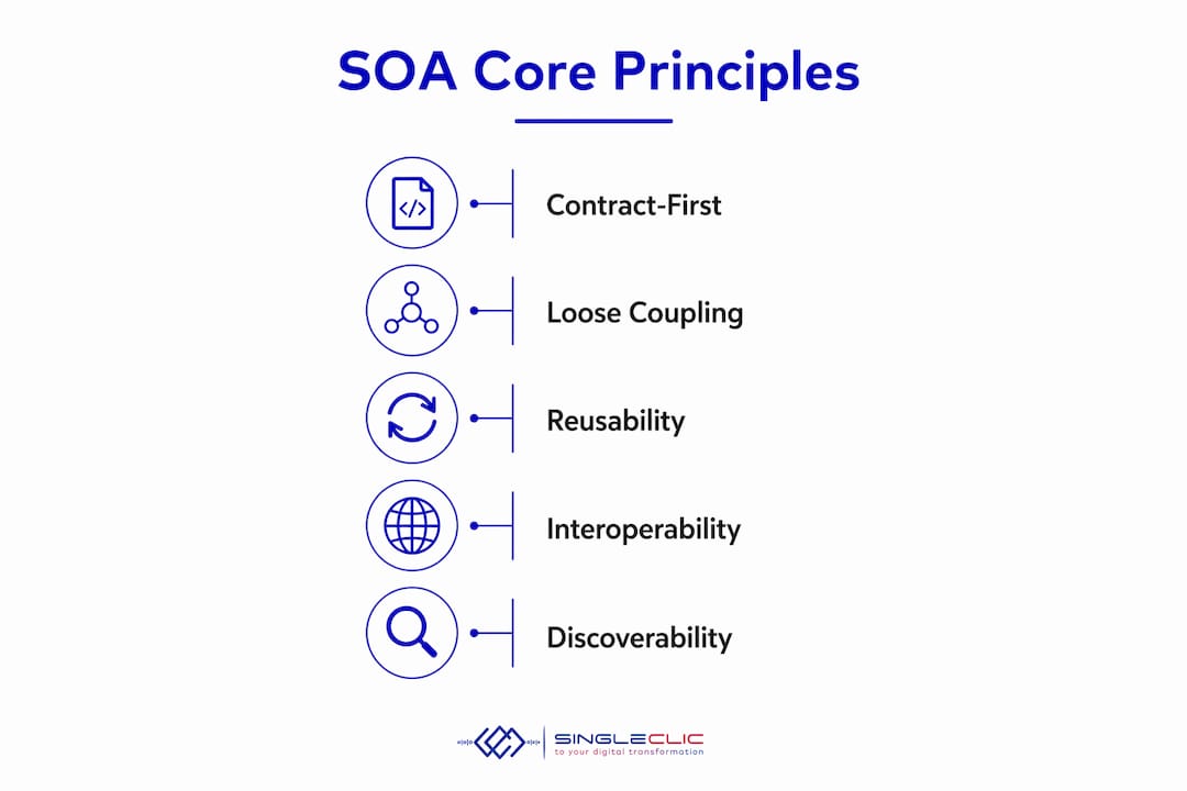 Infographic illustrating core SOA principles