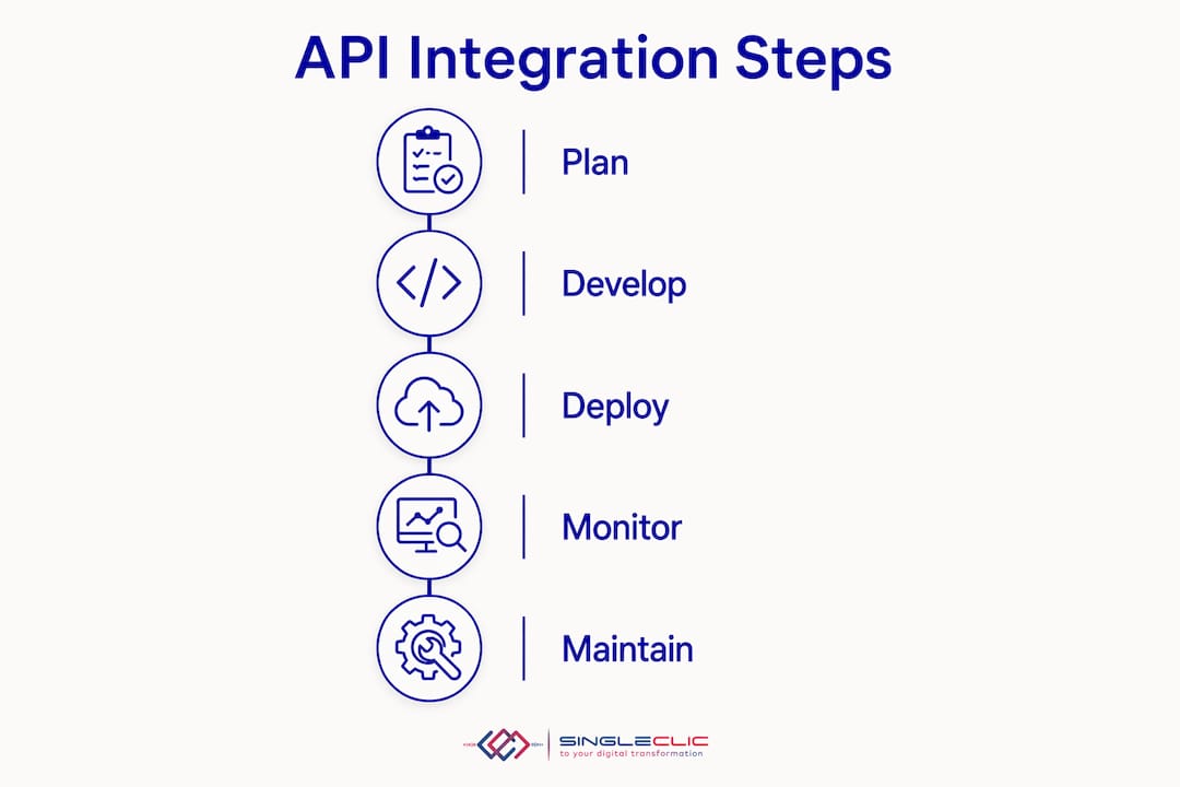 Infographic depicting API integration process steps