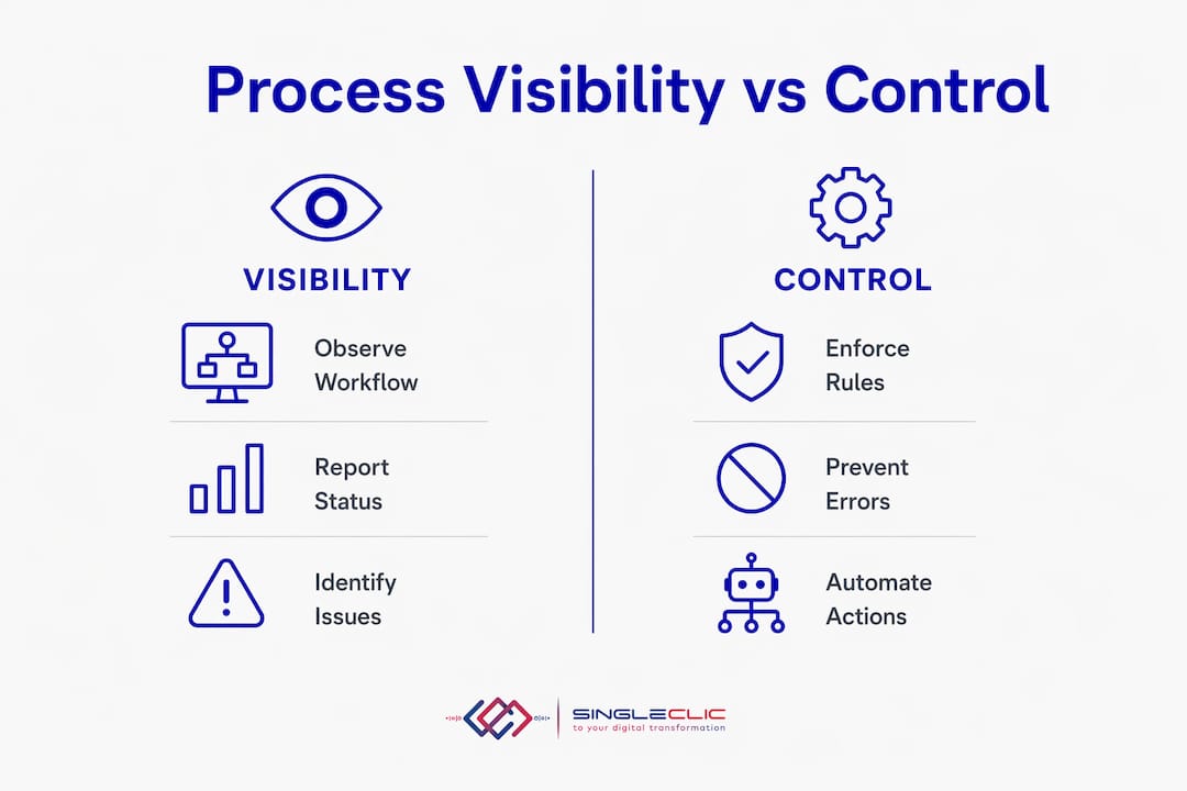 Infographic comparing process visibility and process control