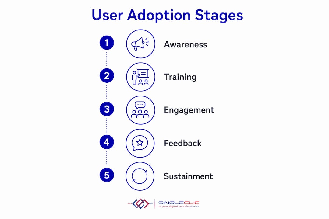 Infographic illustrating user adoption stages