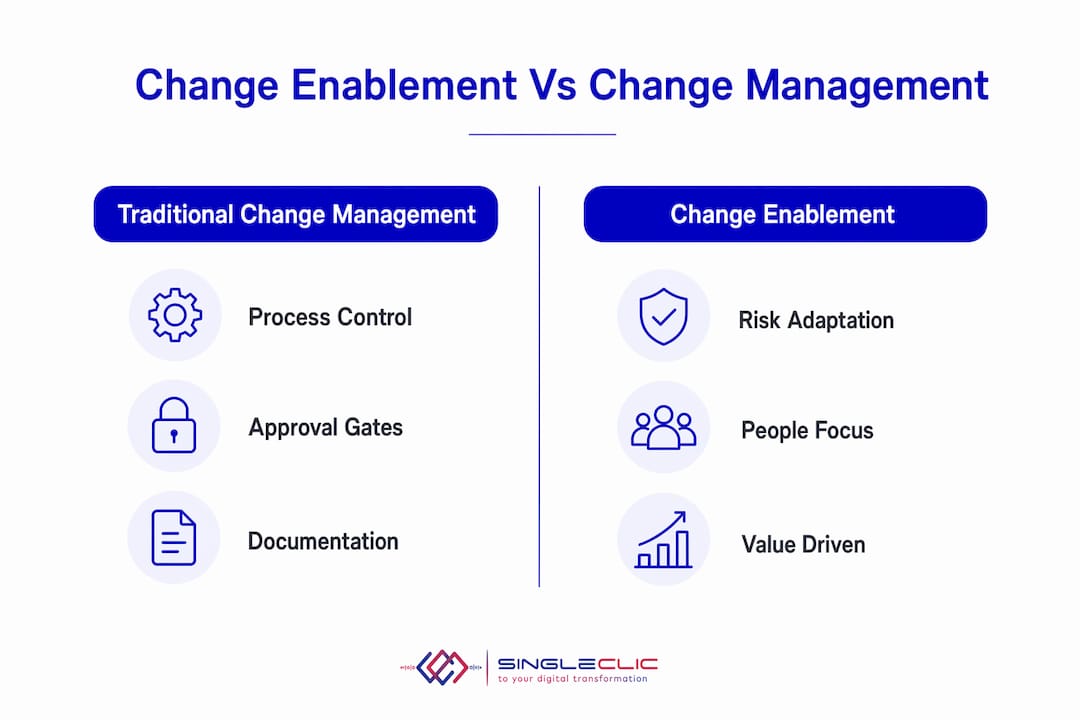 Infographic comparing change enablement and change management