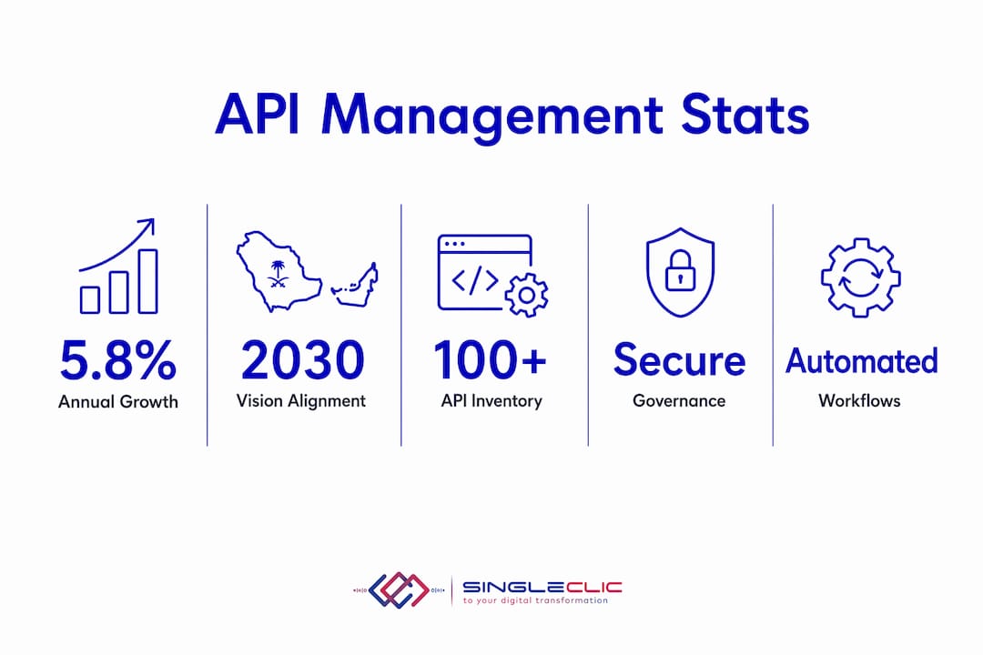 Infographic showing key API management statistics and benefits