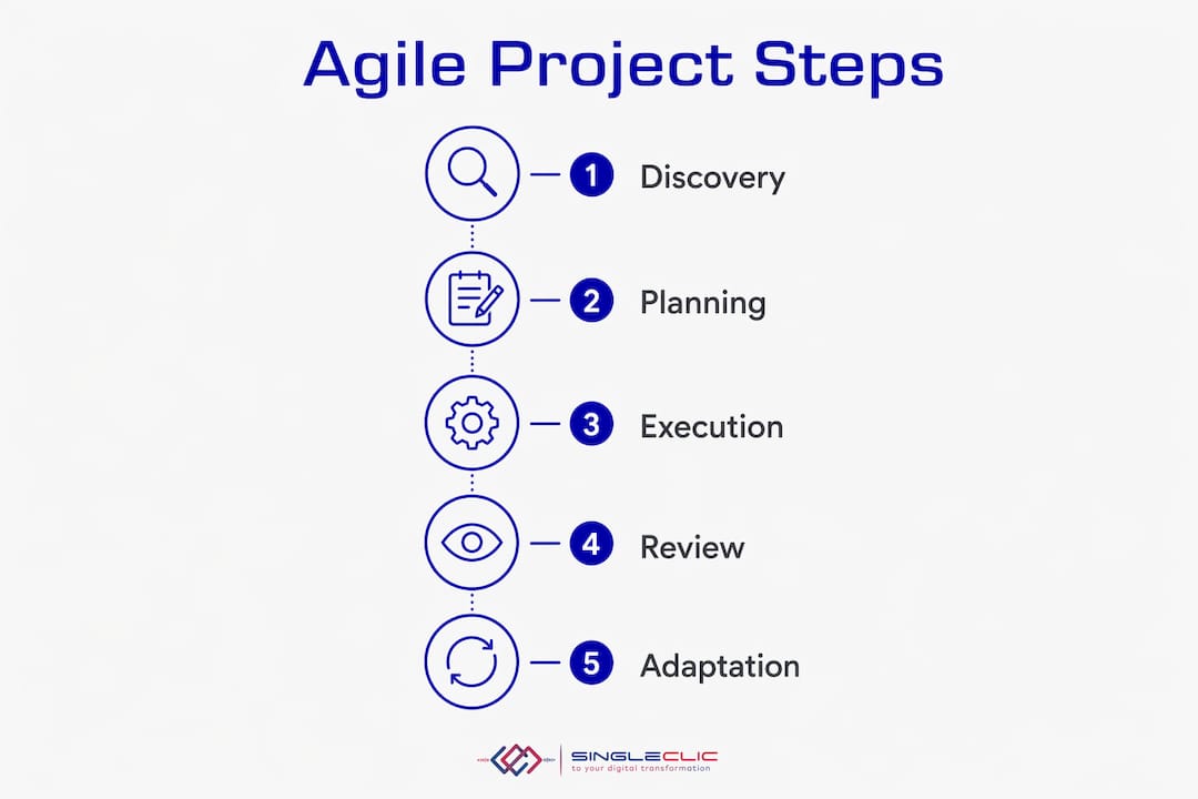 Infographic showing five agile project management steps
