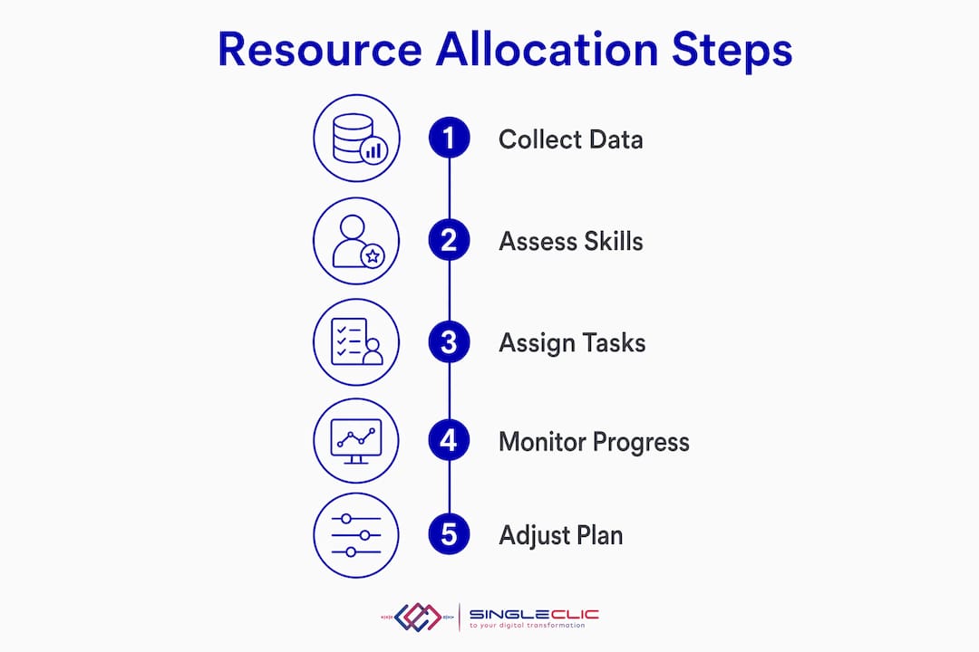 Infographic illustrating resource allocation process steps