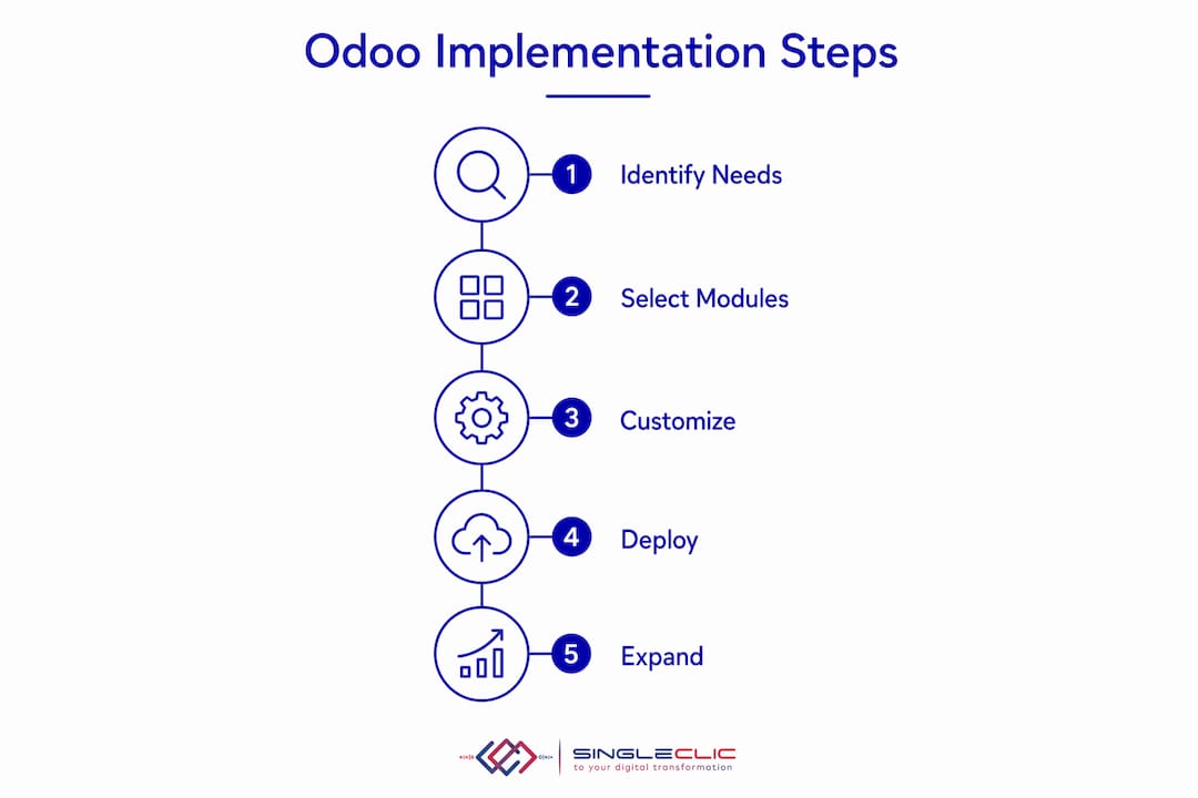 Infographic outlining Odoo implementation steps