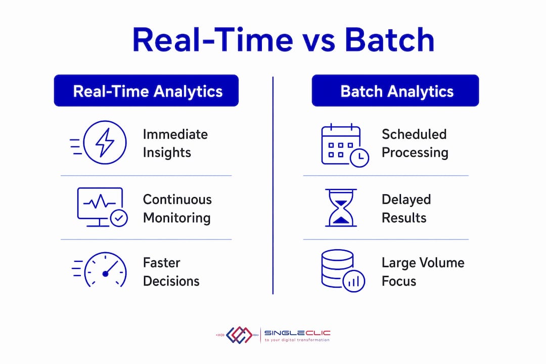 Infographic comparing real-time and batch analytics benefits