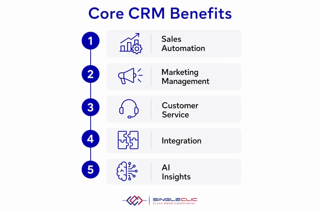 Infographic showing key features and benefits of Microsoft Dynamics CRM
