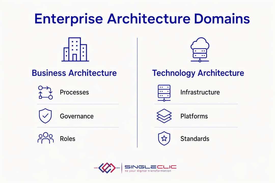 Infographic illustrating core domains of enterprise architecture