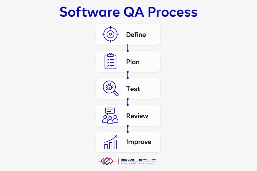 Infographic showing software quality assurance process steps