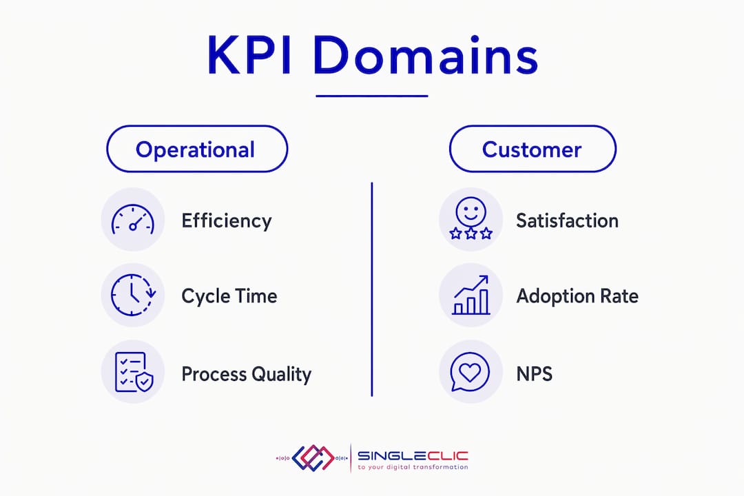 Infographic showing KPI domains operational vs customer