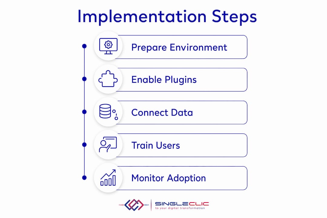 Infographic outlining Dynamics with Copilot implementation steps