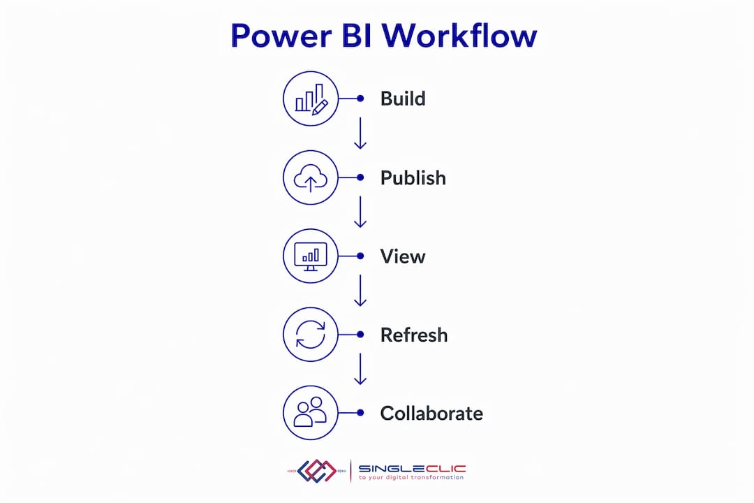 Infographic outlining Power BI workflow steps in sequence