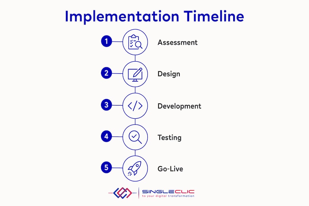 Infographic showing Dynamics 365 implementation timeline