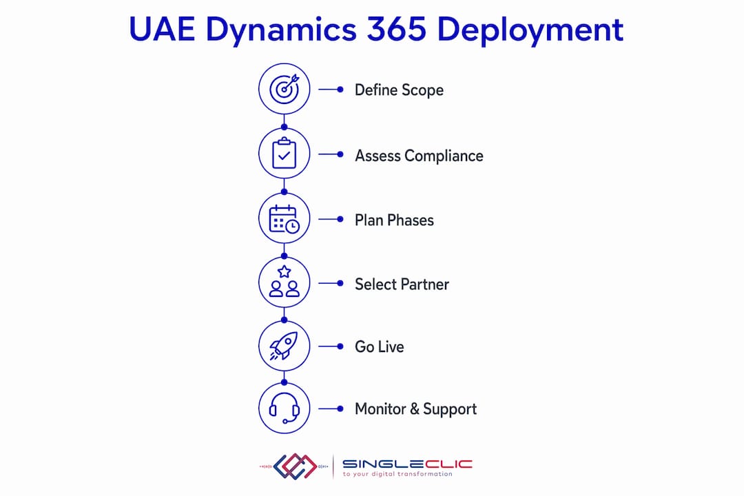 Vertical flow infographic of UAE Dynamics 365 deployment steps