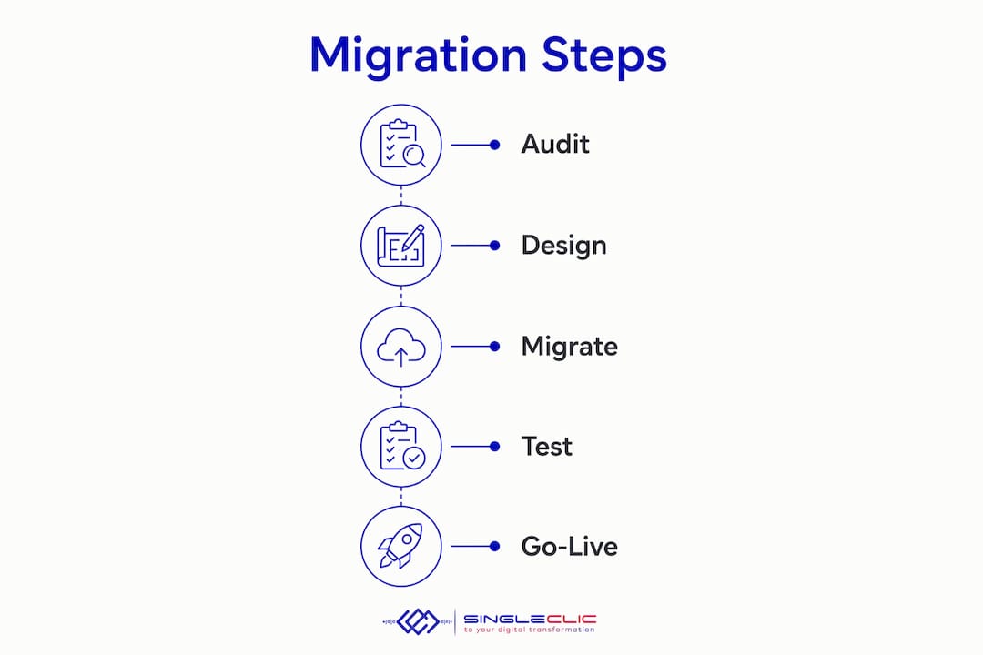 Infographic showing migration steps flow