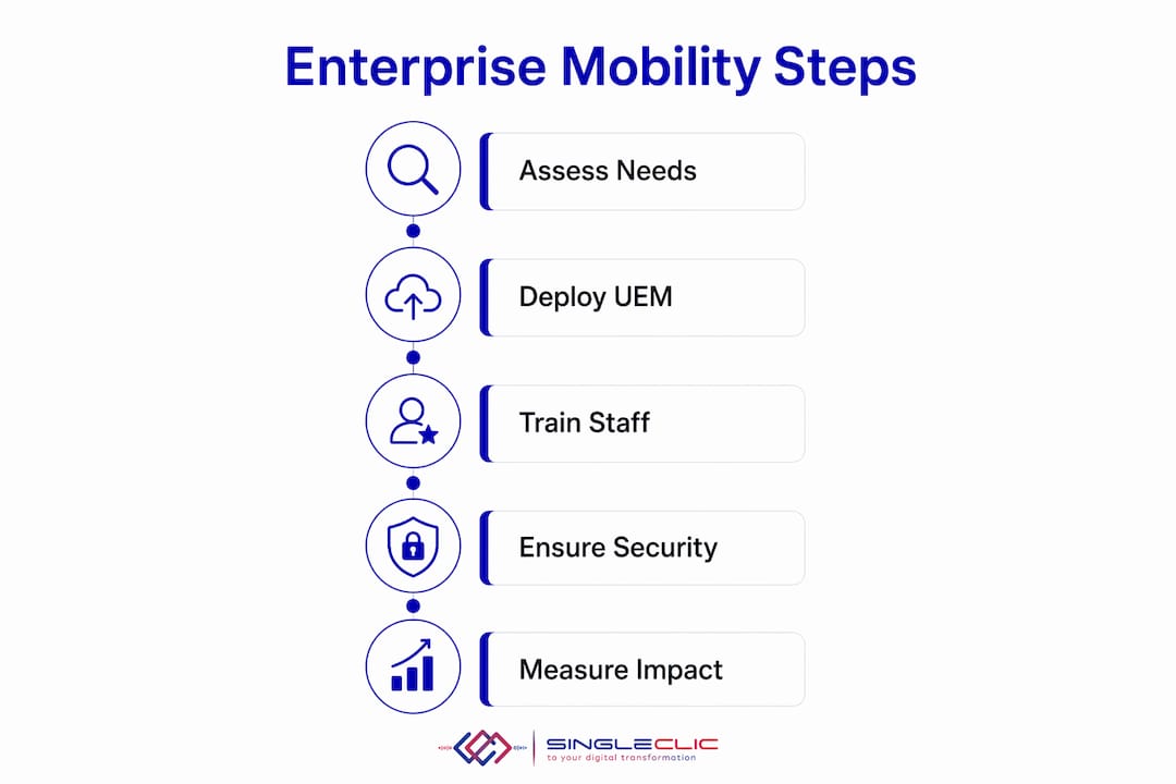 Infographic showing enterprise mobility strategy steps