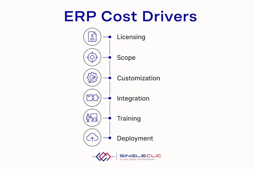 Infographic showing ERP implementation cost drivers