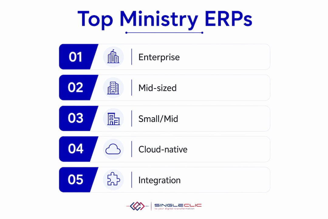 Infographic showing hierarchy of ministry ERP platform categories