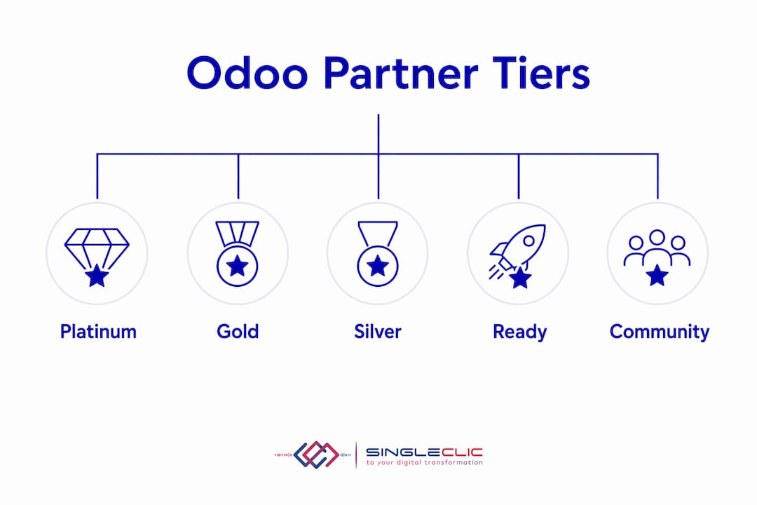 Infographic ranking Odoo partner tiers