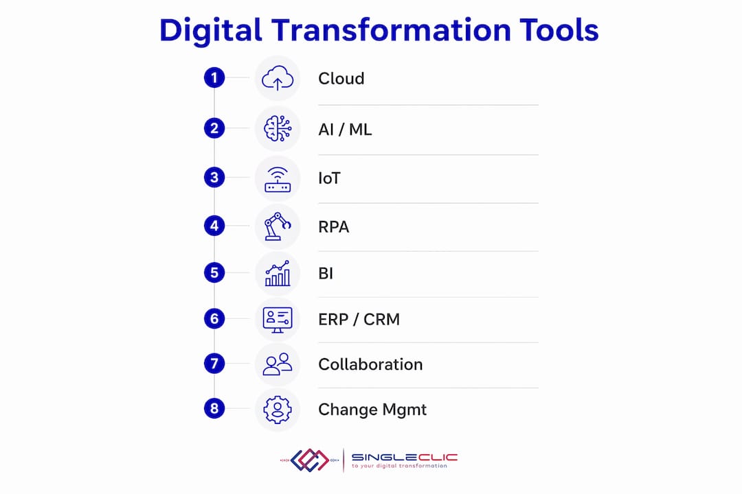 Infographic showing digital transformation tools steps