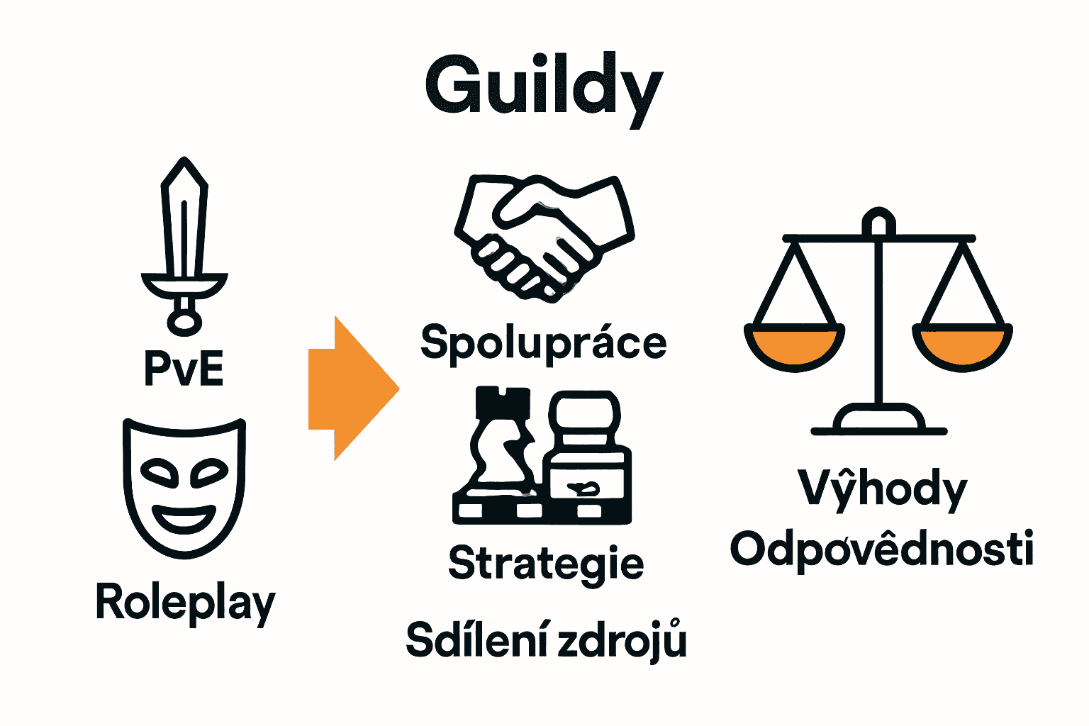 Infografika typy guild a hlavní funkce