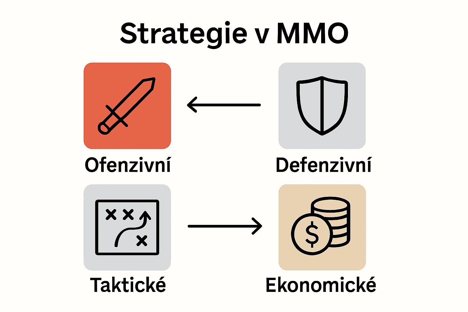 Infografika s piktogramy pro typy MMO strategií: ofenzivní, defenzivní, ekonomické, taktické.