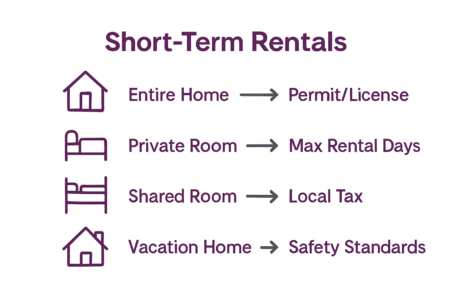 Comparison infographic showing short-term rental types and related legal requirements