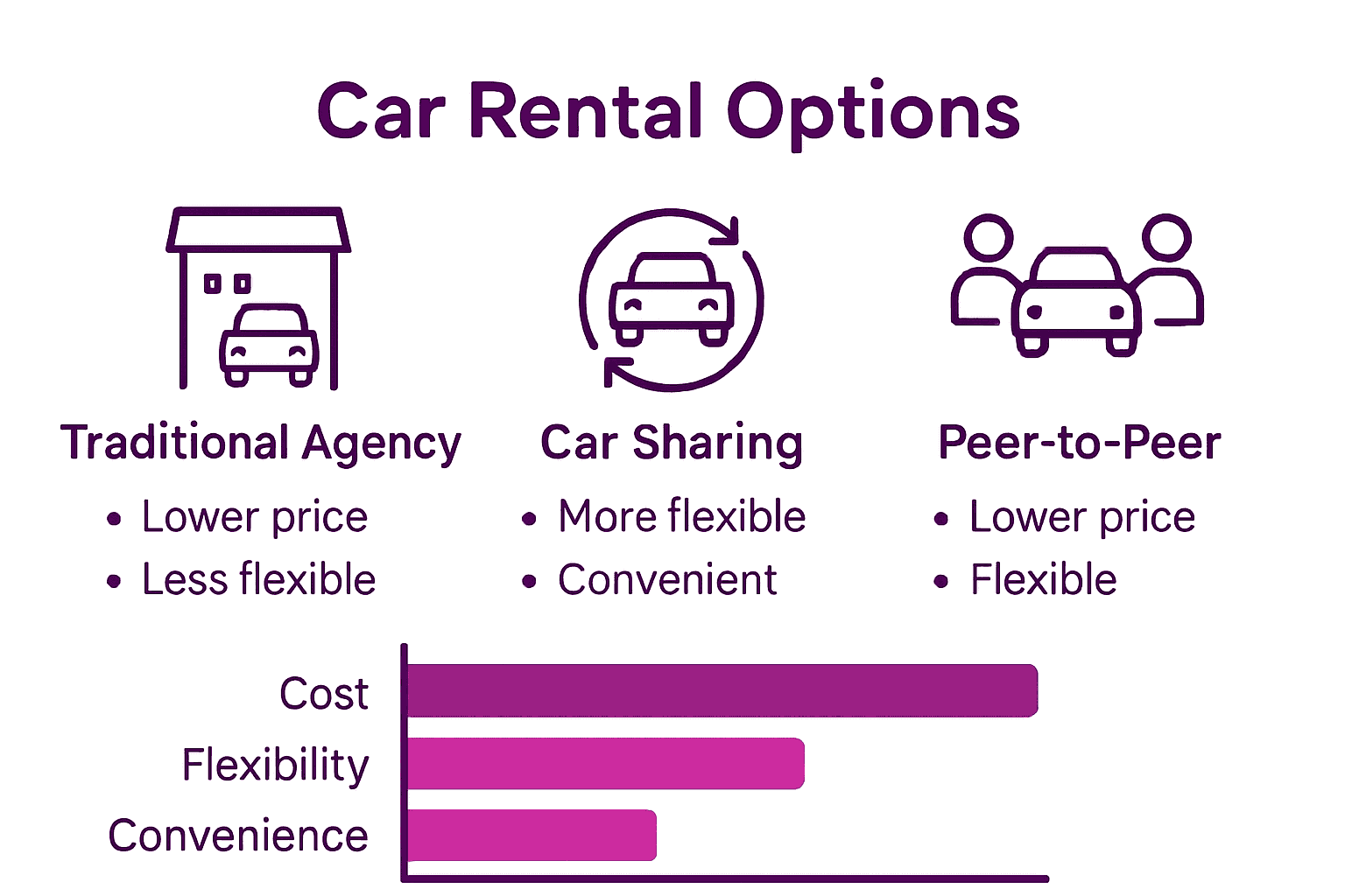 Infographic comparing agency, car sharing, and peer-to-peer rentals