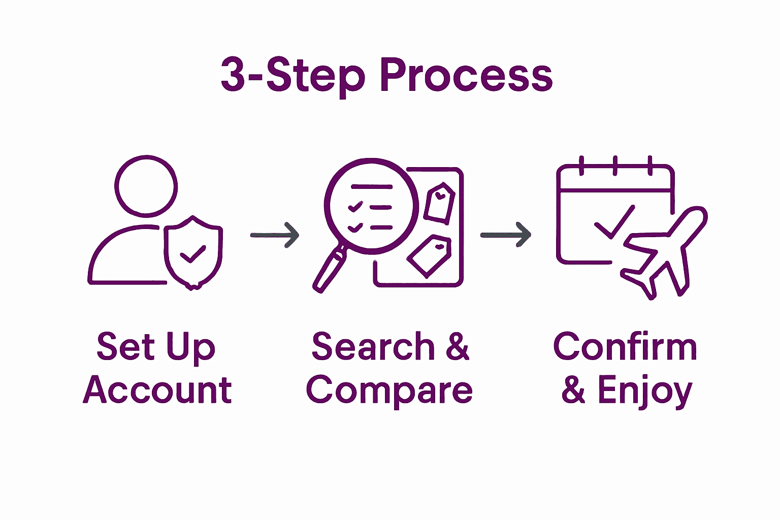 Visual showing steps for booking travel activities online: set up account, search and compare, confirm reservation.