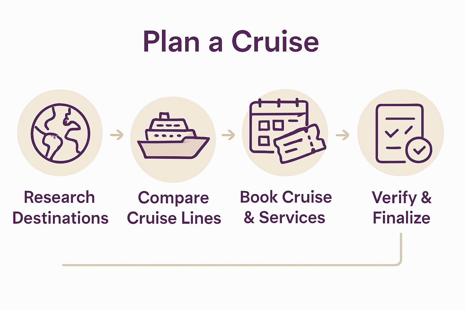 Infographic visualizing five steps to plan a cruise trip