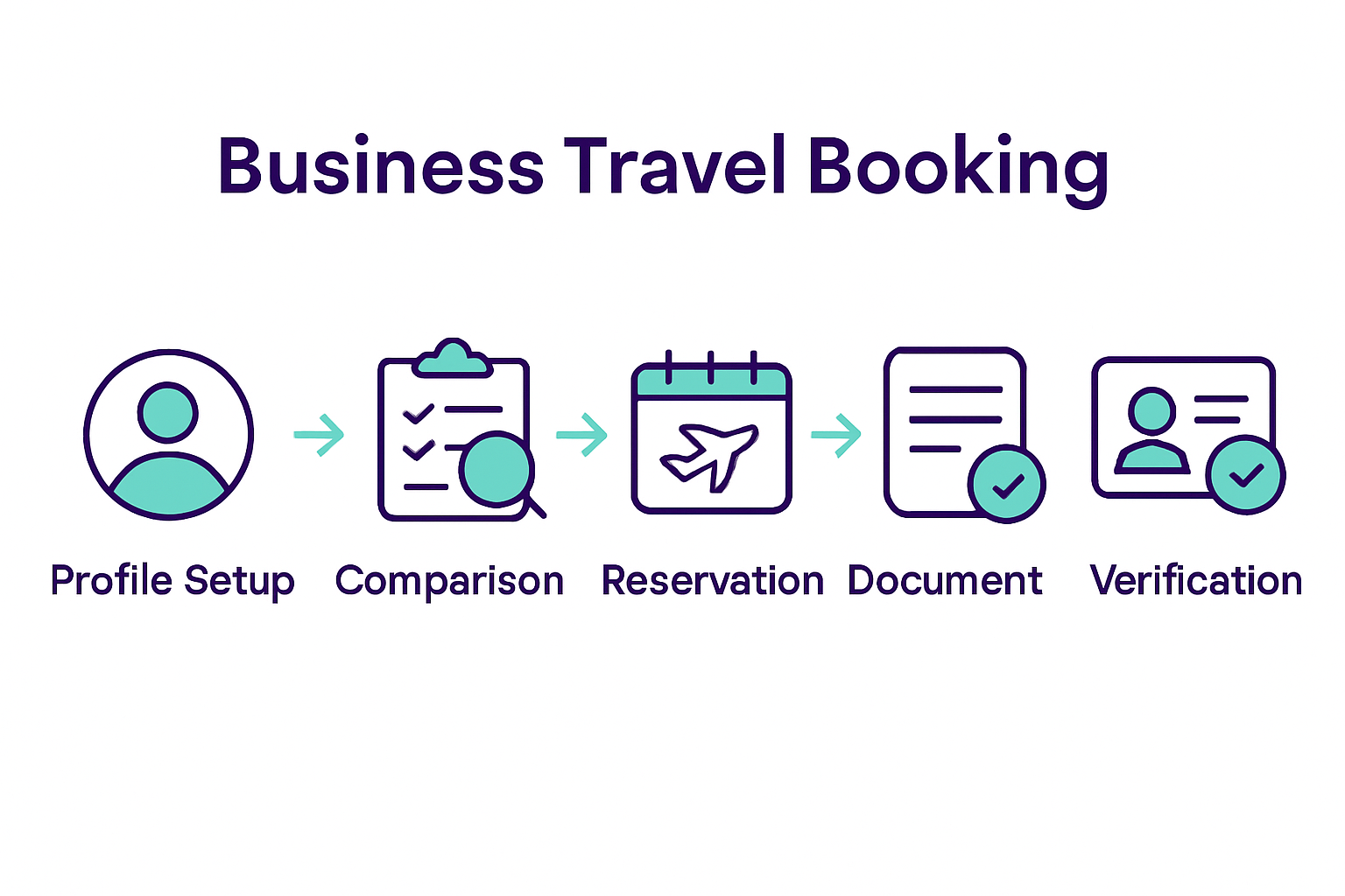 Business travel booking process steps with icons for each stage