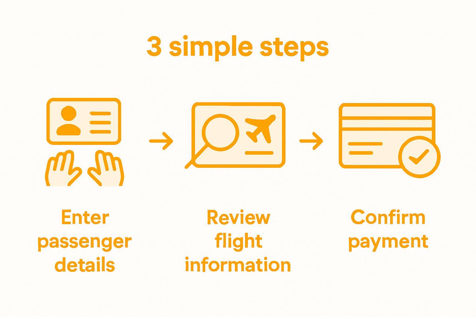Infographic of flight booking steps