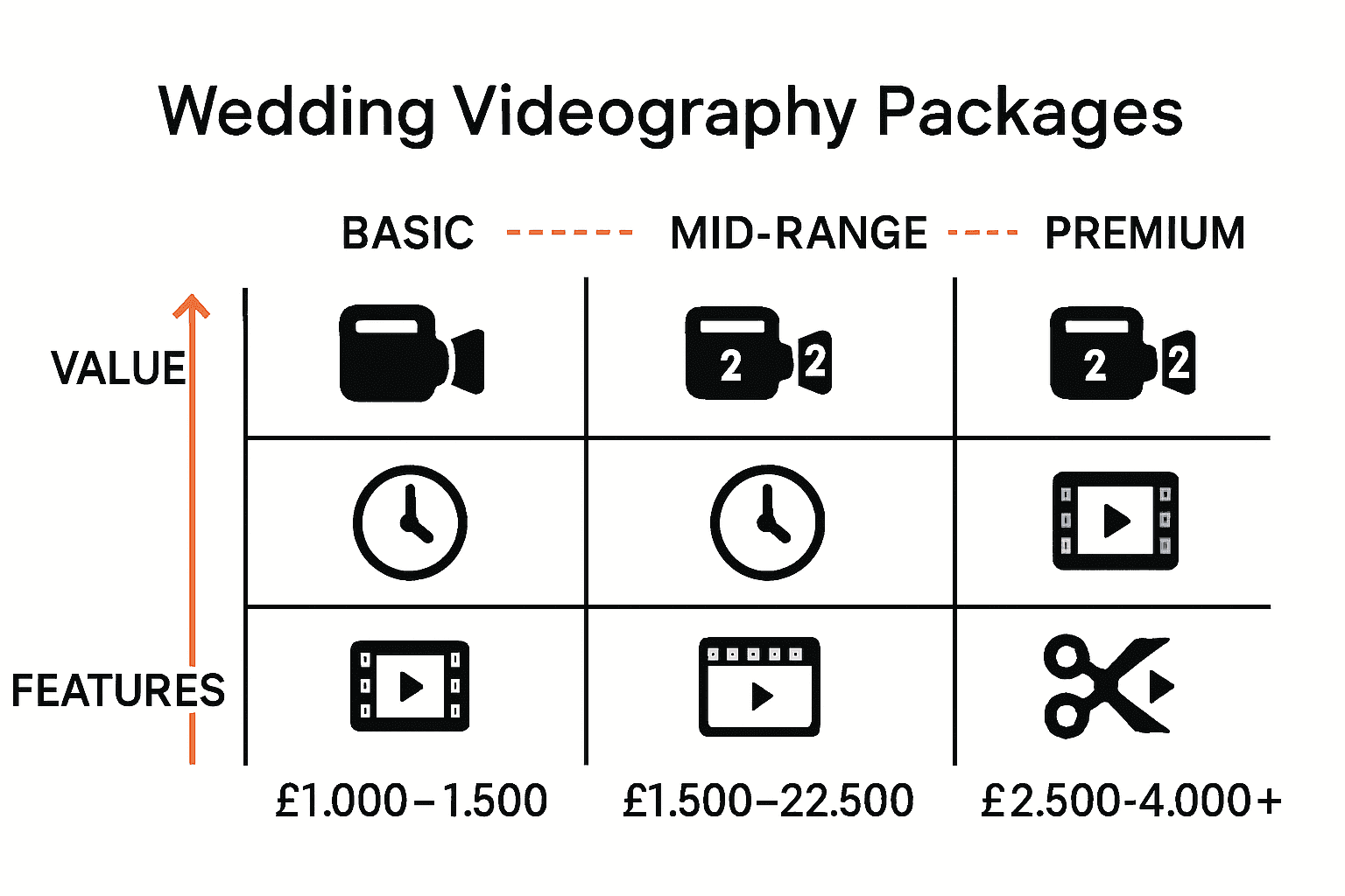 Infographic comparing wedding videography package prices and features