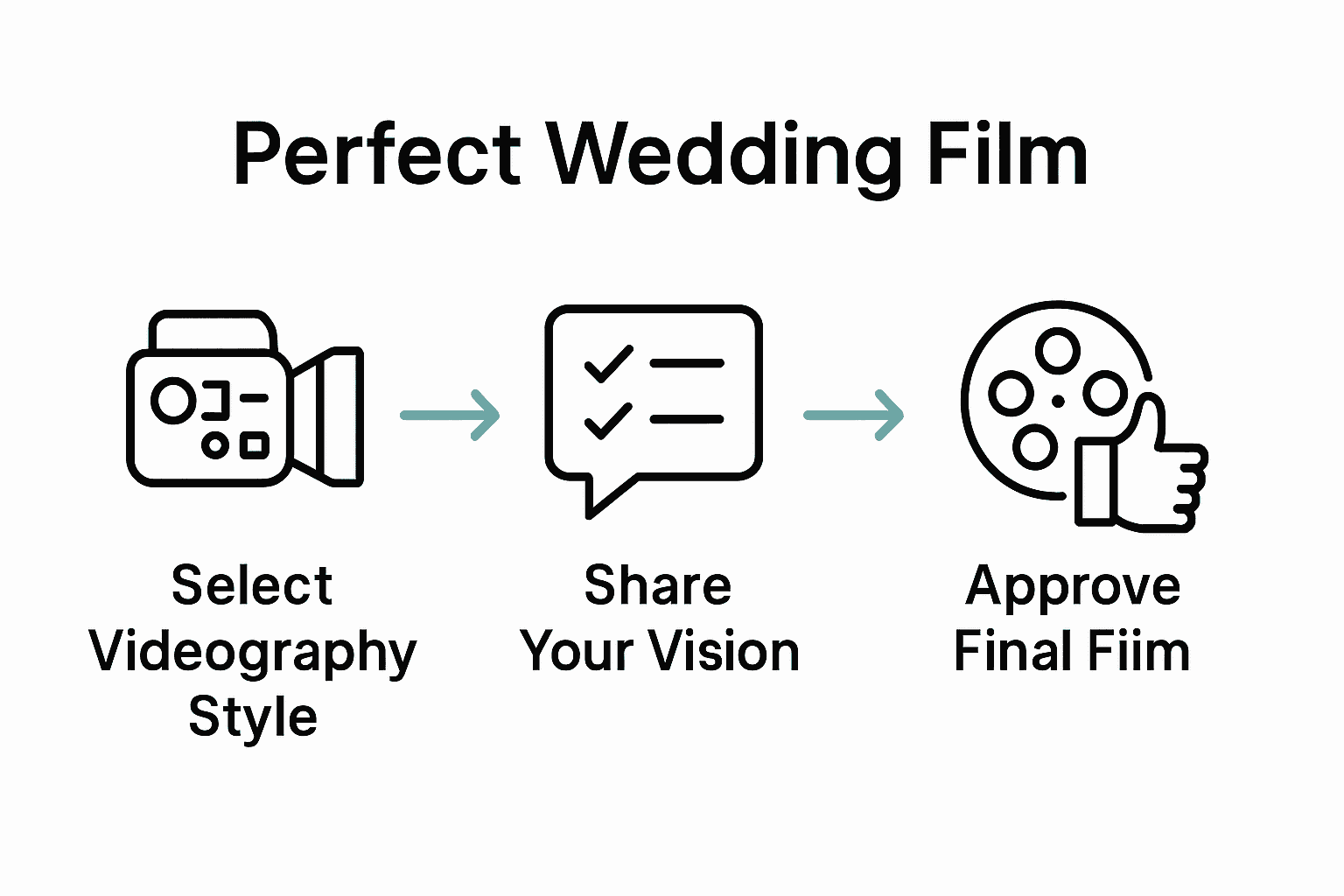 Infographic showing steps to create a wedding film: style, communicate, review.