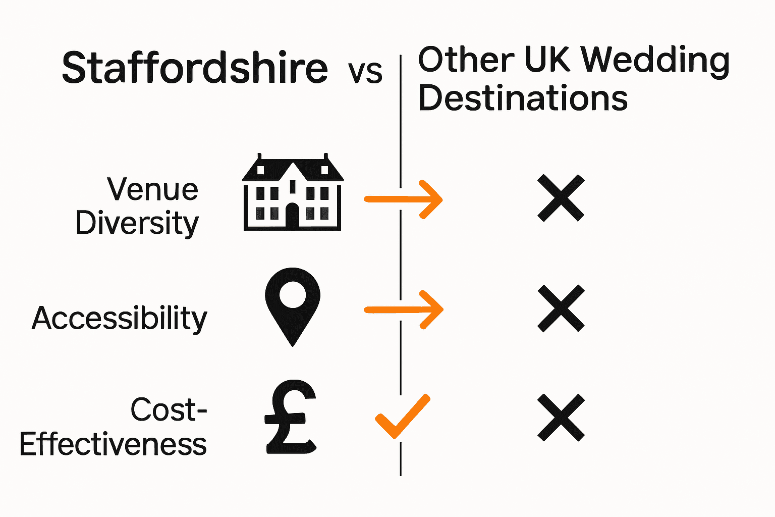 Infographic comparing Staffordshire and other UK wedding destinations by diversity, accessibility, and cost.