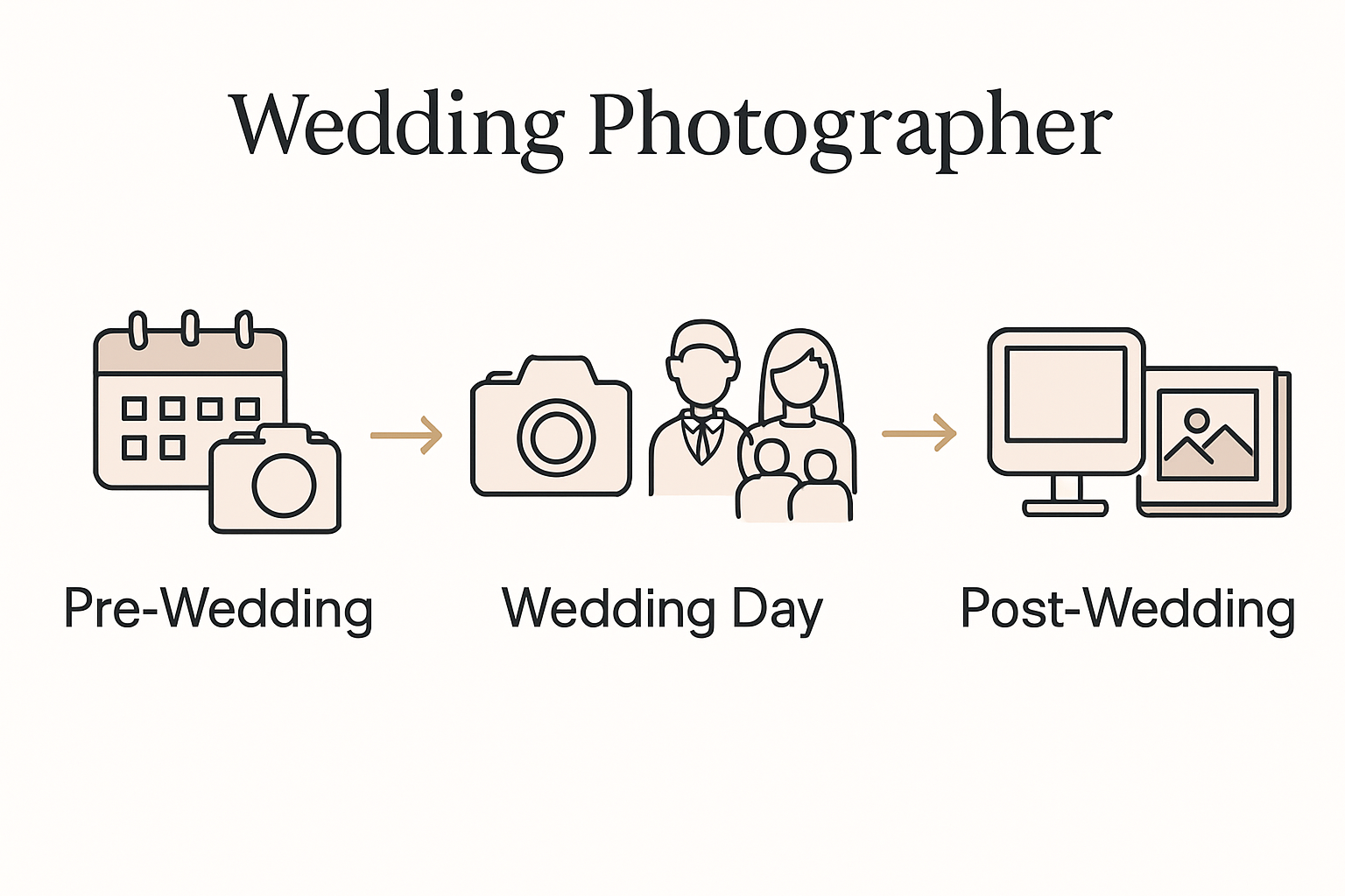 Infographic showing pre-wedding, wedding, and post-wedding photographer stages