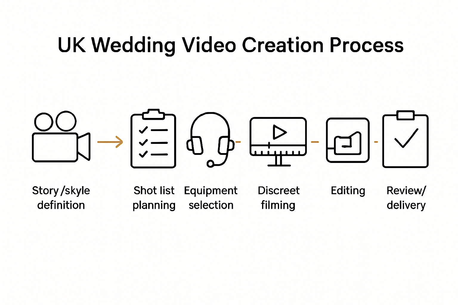 Infographic showing UK wedding video creation steps from planning to delivery