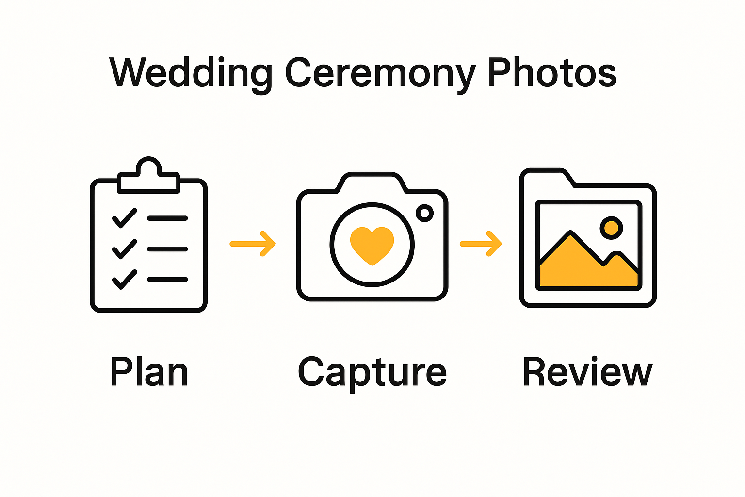 Infographic visualizing wedding photo planning, capture, and review process