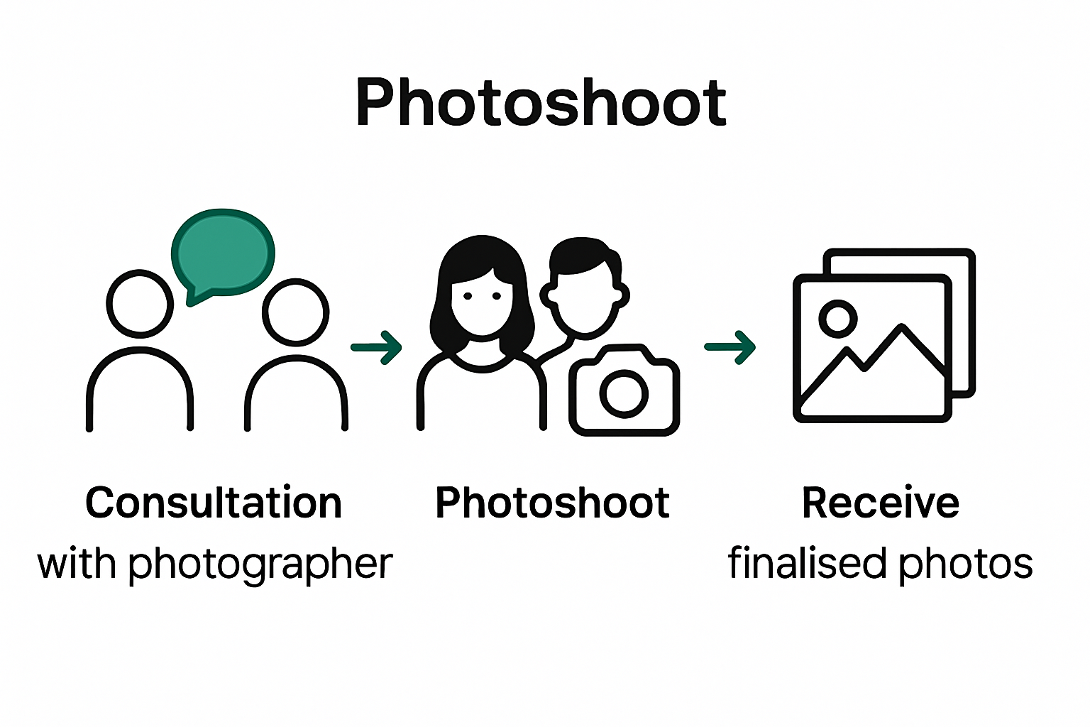 Infographic of three-step pre-wedding shoot process